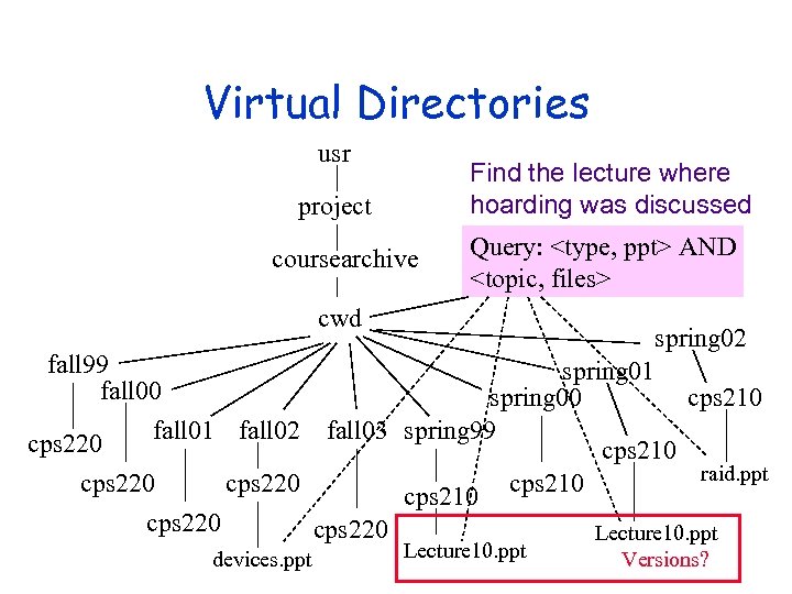 Virtual Directories usr Find the lecture where hoarding was discussed project coursearchive Query: <type,
