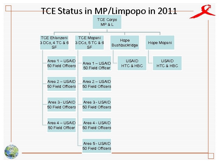TCE Status in MP/Limpopo in 2011 TCE Corps MP & L TCE Ehlanzeni 3