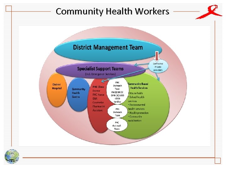 Community Health Workers 
