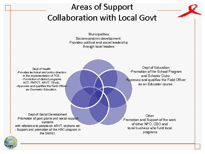 Areas of Support Collaboration with Local Govt Municipalities Socio-economic development. Provides political and social