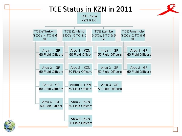 TCE Status in KZN in 2011 TCE Corps KZN & EC TCE e. Thekwini