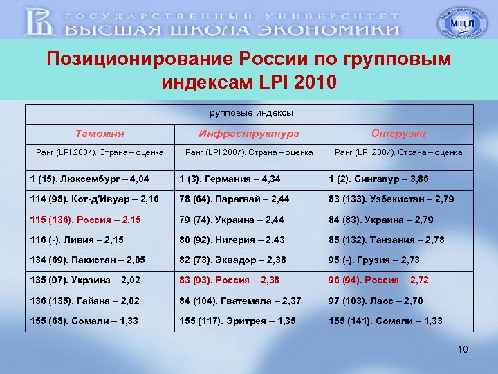 Позиционирование России по групповым индексам LPI 2010 Групповые индексы Таможня Инфраструктура Отгрузки Ранг (LPI