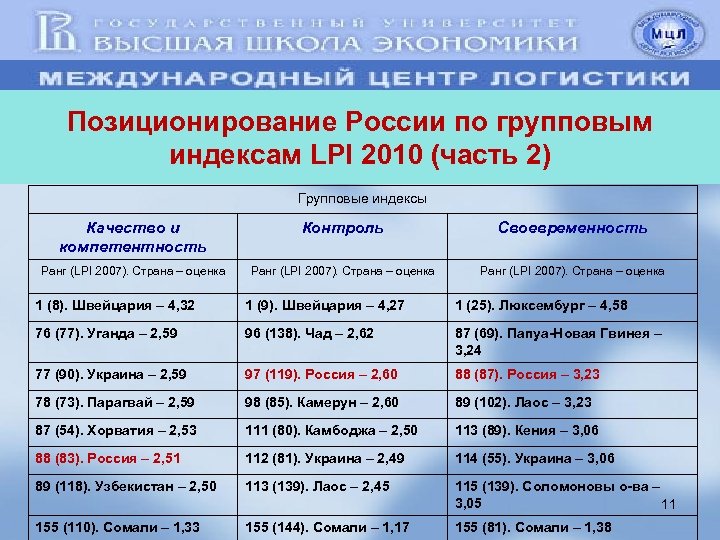 Позиционирование России по групповым индексам LPI 2010 (часть 2) Групповые индексы Качество и компетентность