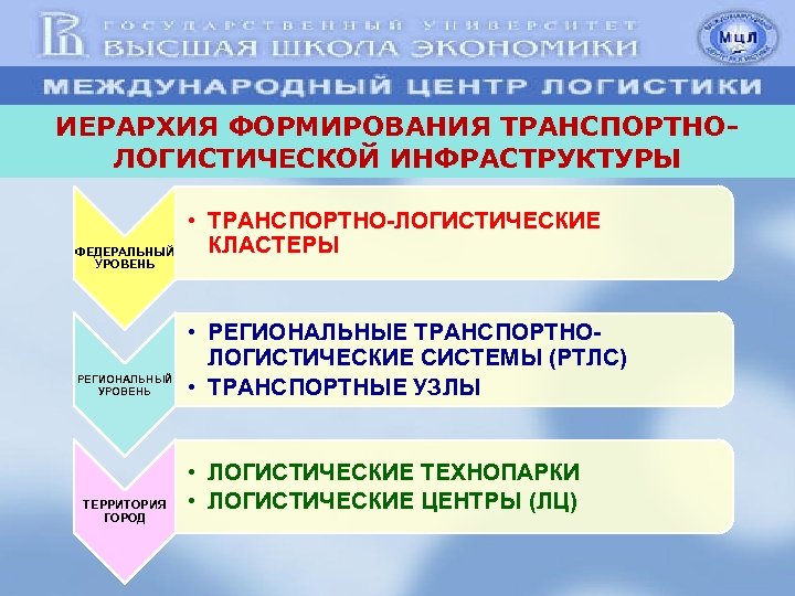 ИЕРАРХИЯ ФОРМИРОВАНИЯ ТРАНСПОРТНОЛОГИСТИЧЕСКОЙ ИНФРАСТРУКТУРЫ ФЕДЕРАЛЬНЫЙ УРОВЕНЬ РЕГИОНАЛЬНЫЙ УРОВЕНЬ ТЕРРИТОРИЯ ГОРОД • ТРАНСПОРТНО-ЛОГИСТИЧЕСКИЕ КЛАСТЕРЫ •