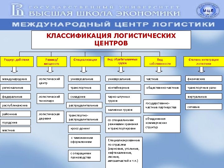 КЛАССИФИКАЦИЯ ЛОГИСТИЧЕСКИХ ЦЕНТРОВ Радиус действия международные Размер/ мощность Вид обрабатываемых грузов логистический технопарк республиканские