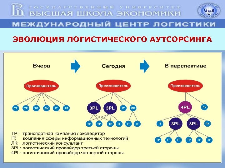 Презентация аутсорсинг в логистике