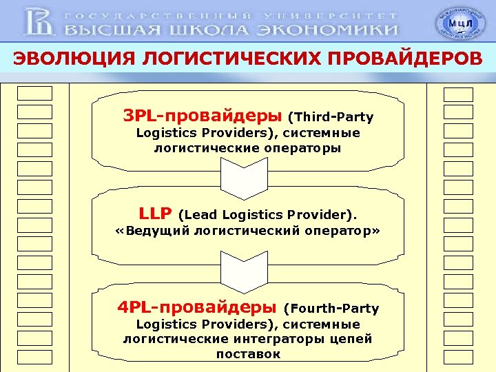 ЭВОЛЮЦИЯ ЛОГИСТИЧЕСКИХ ПРОВАЙДЕРОВ 3 PL-провайдеры (Third-Party Logistics Providers), системные логистические операторы LLP (Lead Logistics