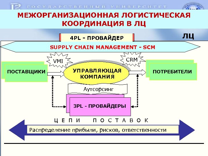 МЕЖОРГАНИЗАЦИОННАЯ ЛОГИСТИЧЕСКАЯ КООРДИНАЦИЯ В ЛЦ ЛЦ 4 PL - ПРОВАЙДЕР SUPPLY CHAIN MANAGEMENT -
