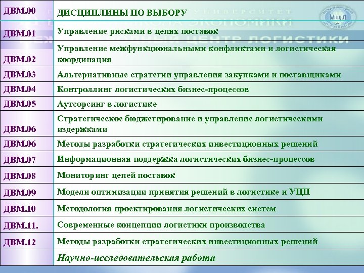 ДВМ. 00 ДИСЦИПЛИНЫ ПО ВЫБОРУ ДВМ. 01 Управление рисками в цепях поставок ДВМ. 02