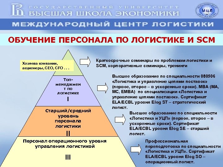 ОБУЧЕНИЕ ПЕРСОНАЛА ПО ЛОГИСТИКЕ И SCM Хозяева компании, акционеры, CEO, CFO. . . Краткосрочные