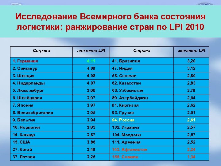 Исследование Всемирного банка состояния логистики: ранжирование стран по LPI 2010 Страна значение LPI 1.