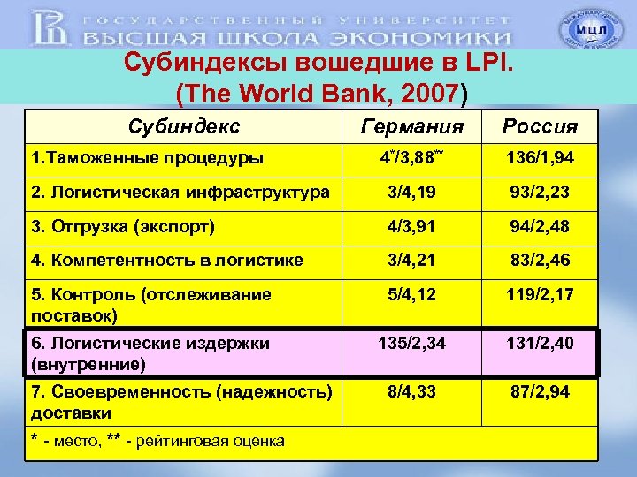 Субиндексы вошедшие в LPI. (The World Bank, 2007) Субиндекс Германия Россия 4*/3, 88** 136/1,