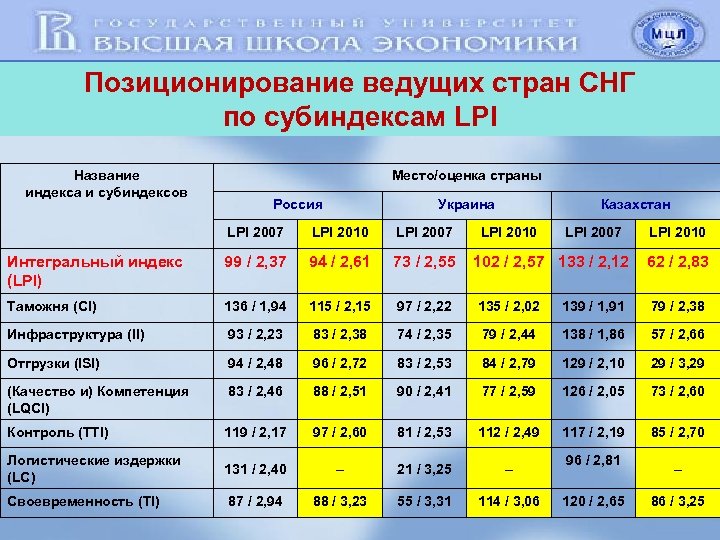 Позиционирование ведущих стран СНГ по субиндексам LPI Название индекса и субиндексов Место/оценка страны Россия