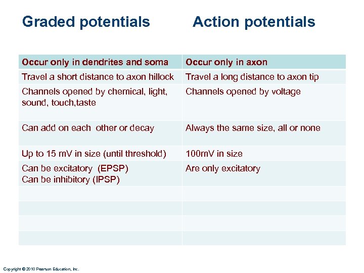 Graded potentials Action potentials Occur only in dendrites and soma Occur only in axon