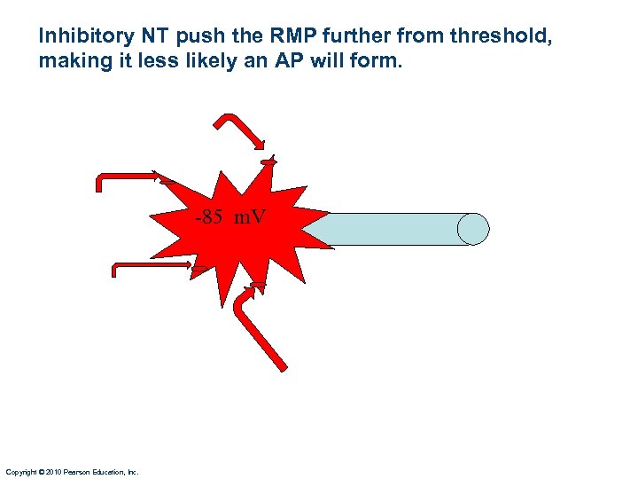 Inhibitory NT push the RMP further from threshold, making it less likely an AP