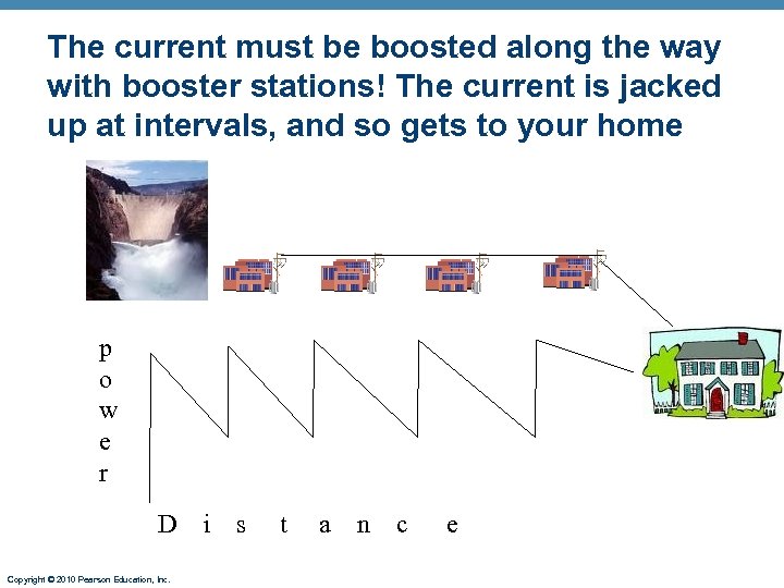The current must be boosted along the way with booster stations! The current is