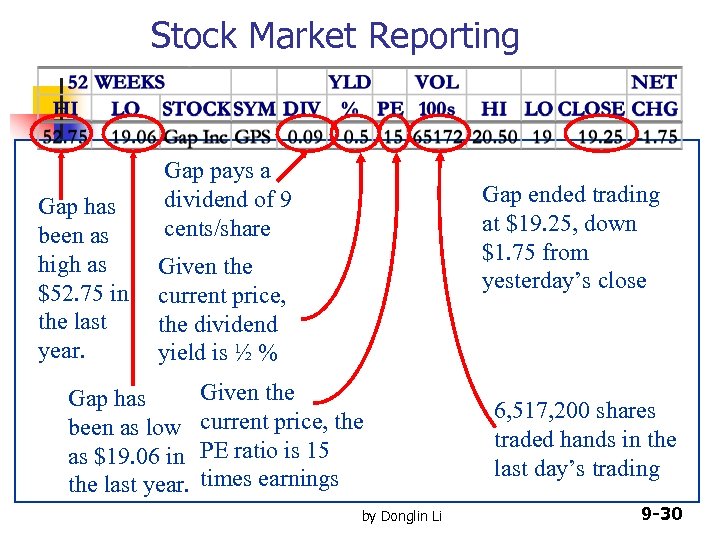 Stock Market Reporting Gap has been as high as $52. 75 in the last