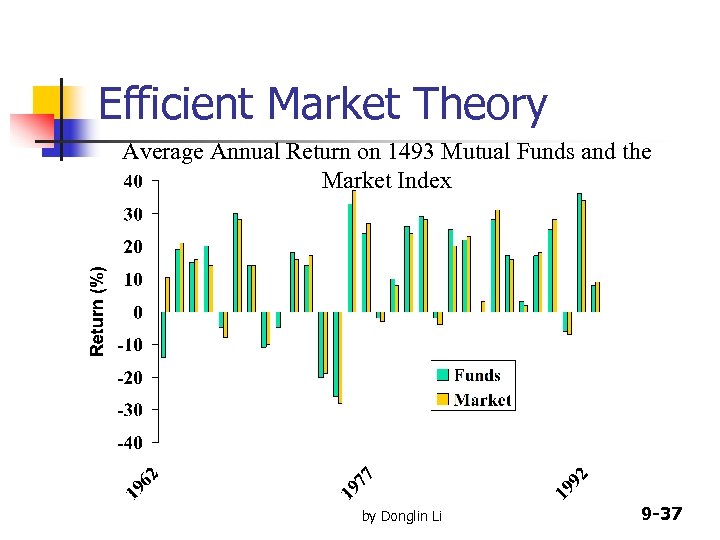 Efficient Market Theory Average Annual Return on 1493 Mutual Funds and the Market Index