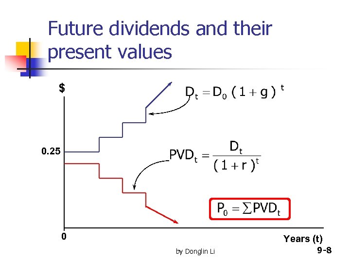 Future dividends and their present values $ 0. 25 0 Years (t) by Donglin