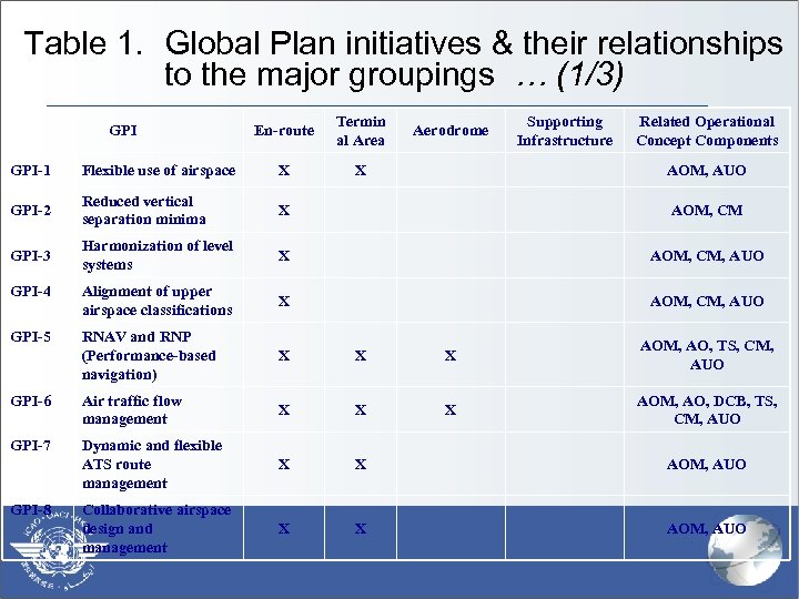 Table 1. Global Plan initiatives & their relationships to the major groupings … (1/3)