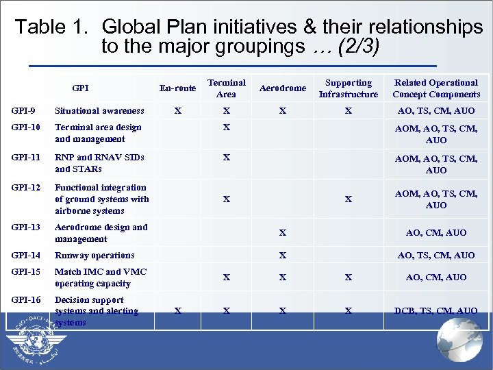 Table 1. Global Plan initiatives & their relationships to the major groupings … (2/3)