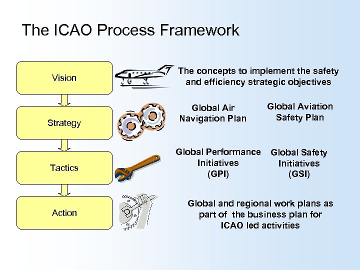 The ICAO Process Framework Vision Strategy Tactics Action The concepts to implement the safety