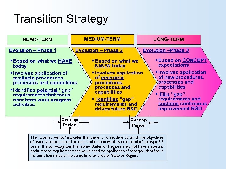 Transition Strategy MEDIUM-TERM NEAR-TERM Evolution – Phase 1 Evolution – Phase 2 § Based