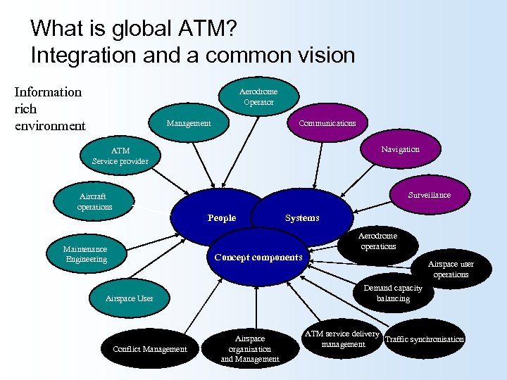 What is global ATM? Integration and a common vision Information rich environment Aerodrome Operator
