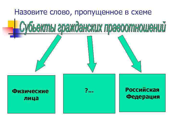 Назовите слово, пропущенное в схеме Физические лица ? . . . Российская Федерация 