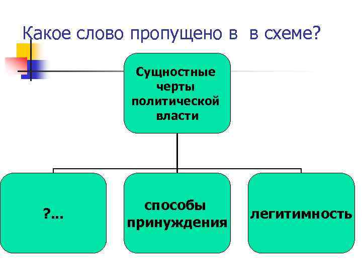 Какое слово пропущено в в схеме? Сущностные черты политической власти ? . . .