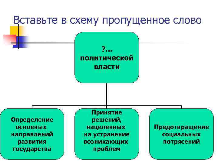 Вставьте в схему пропущенное слово ? . . . политической власти Определение основных направлений