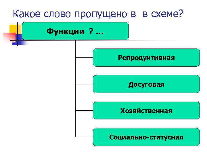 Какое слово пропущено в в схеме? Функции ? … Репродуктивная Досуговая Хозяйственная Социально-статусная 