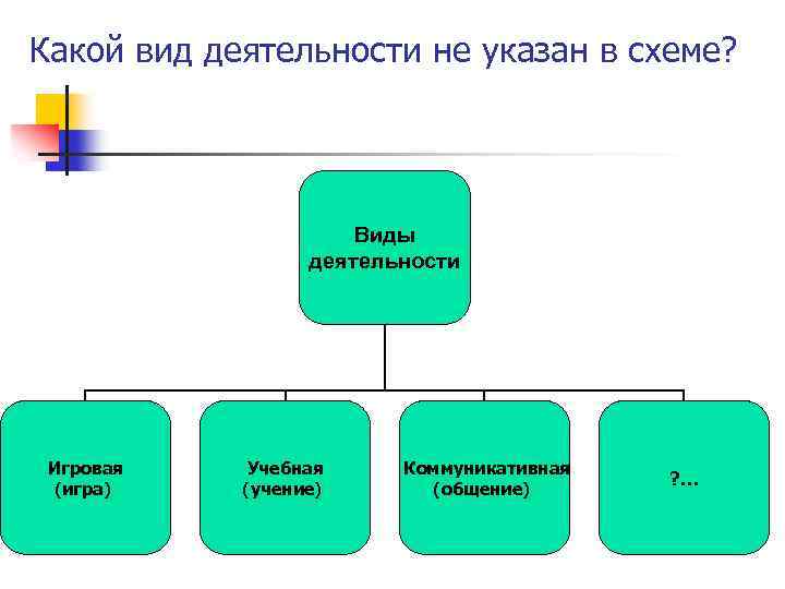 Какой вид деятельности не указан в схеме? Виды деятельности Игровая (игра) Учебная (учение) Коммуникативная