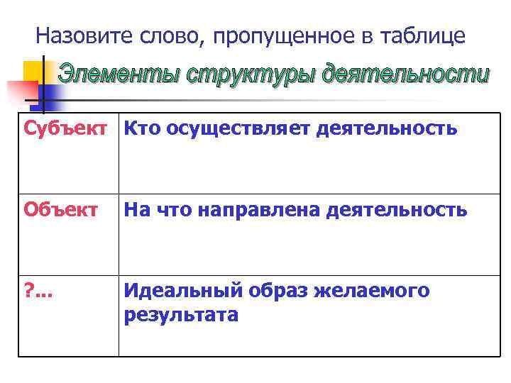 Назовите слово, пропущенное в таблице Субъект Кто осуществляет деятельность Объект На что направлена деятельность