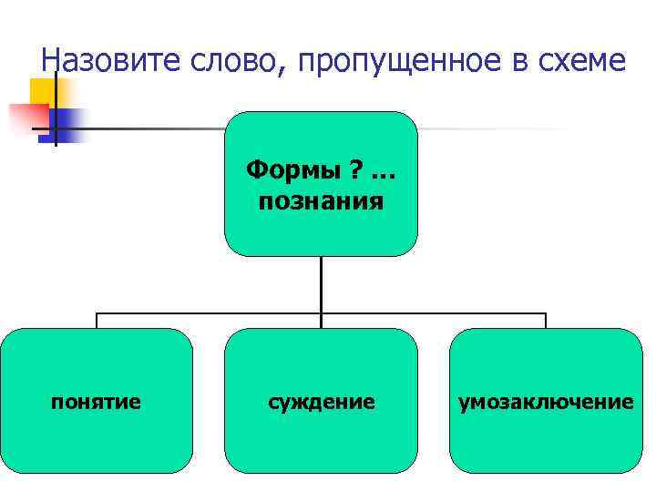 Назовите слово, пропущенное в схеме Формы ? … познания понятие суждение умозаключение 