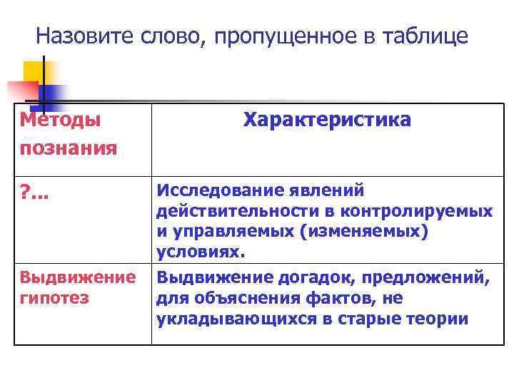 Назовите слово, пропущенное в таблице Методы познания Характеристика ? . . . Исследование явлений