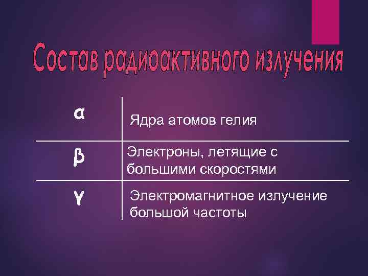 α β γ Ядра атомов гелия Электроны, летящие с большими скоростями Электромагнитное излучение большой