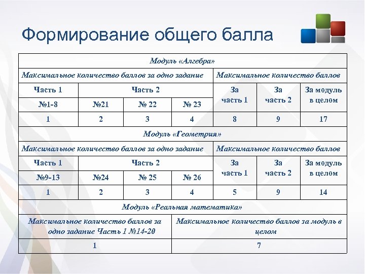 Формирование общего балла Модуль «Алгебра» Максимальное количество баллов за одно задание Часть 1 Максимальное