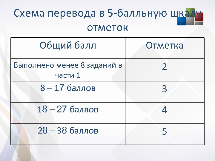 Схема перевода в 5 -балльную шкалу отметок Общий балл Отметка Выполнено менее 8 заданий