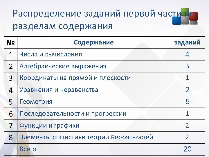 Распределение заданий первой части по разделам содержания № 1 2 3 4 5 6