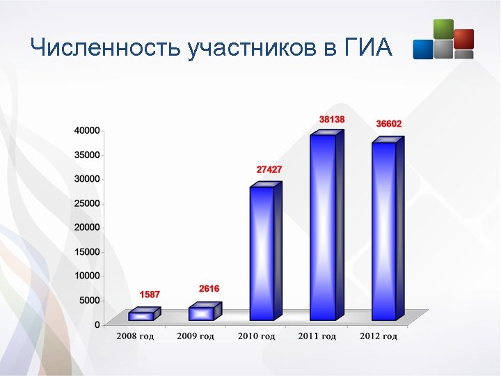 Численность участников в ГИА 