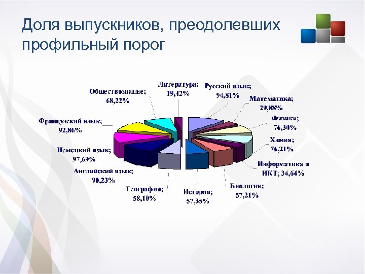 Доля выпускников, преодолевших профильный порог 