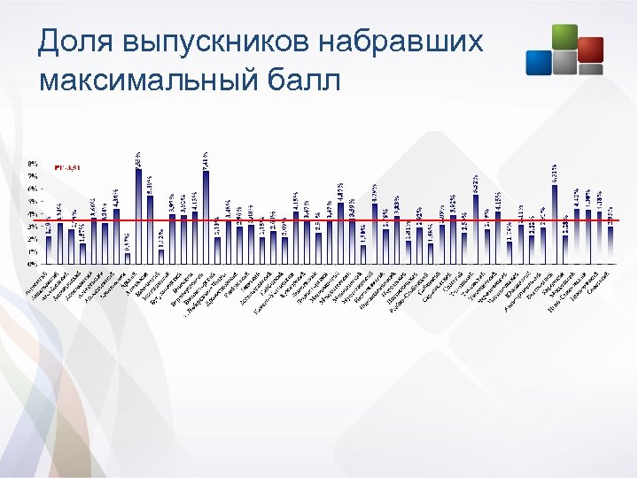 Доля выпускников набравших максимальный балл 