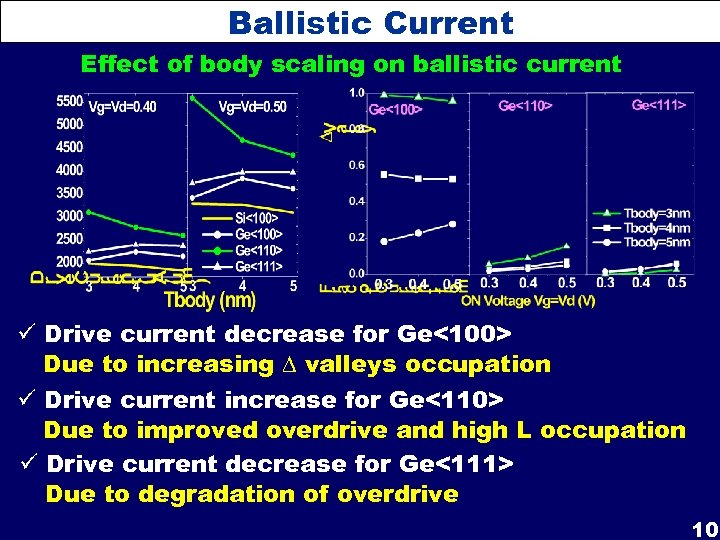 Ballistic Current Effect of body scaling on ballistic current ü Drive current decrease for