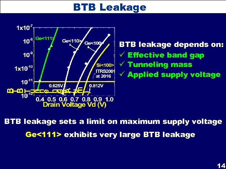 BTB Leakage BTB leakage depends on: ü Effective band gap ü Tunneling mass ü