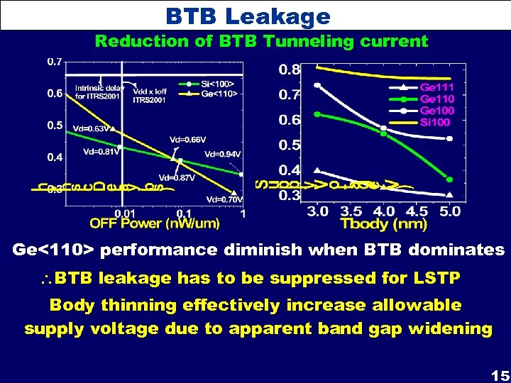 BTB Leakage Reduction of BTB Tunneling current Ge<110> performance diminish when BTB dominates BTB