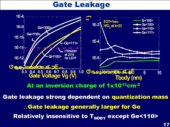 Gate Leakage At an inversion charge of 1 x 1013 cm-2 Gate leakage strong
