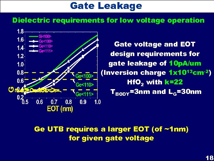 Gate Leakage Dielectric requirements for low voltage operation Gate voltage and EOT design requirements