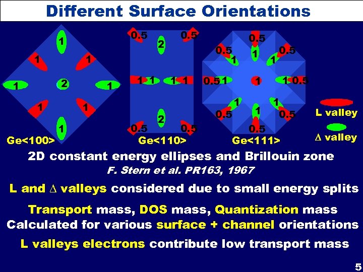 Different Surface Orientations 0. 5 1 1 1 Ge<100> 0. 5 1 1 2
