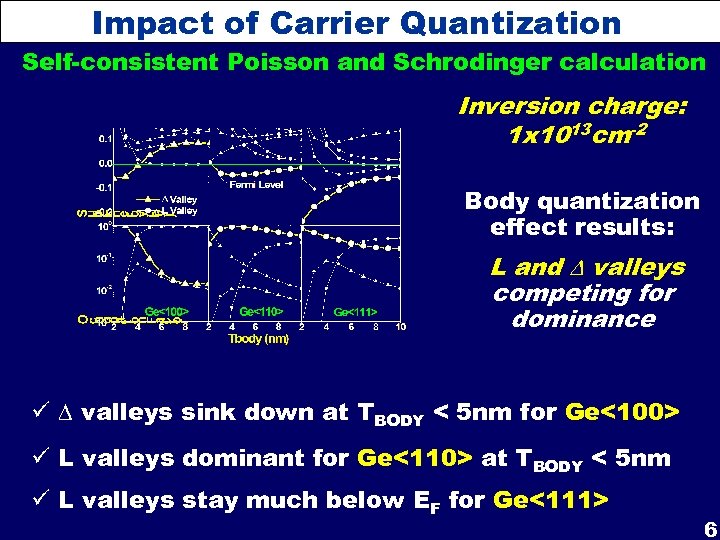 Impact of Carrier Quantization Self-consistent Poisson and Schrodinger calculation Inversion charge: 1 x 1013